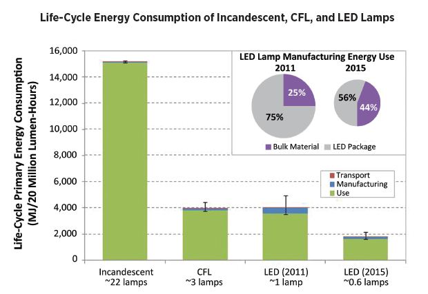 Summary of US DOE Part 1 LCA findings