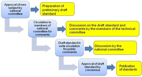 Indian standards development process
