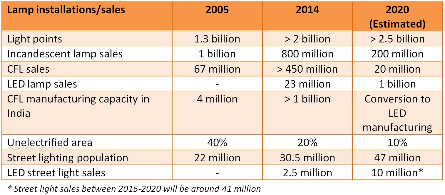 Table showing historic, current and projected lighting consumption and lighting point population in India