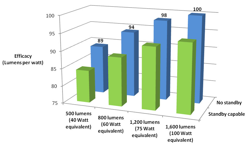 Graph showing efficacy targets for the four commonest lamps