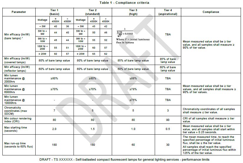 CFL performance levels - compliance criteria table