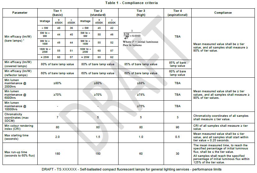 CFL performance levels - compliance criteria table