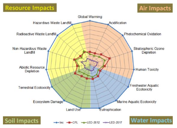 Summary of US DOE part 2 LCA findings