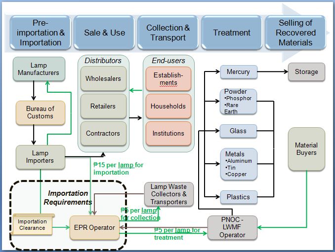 Philippines LWM model