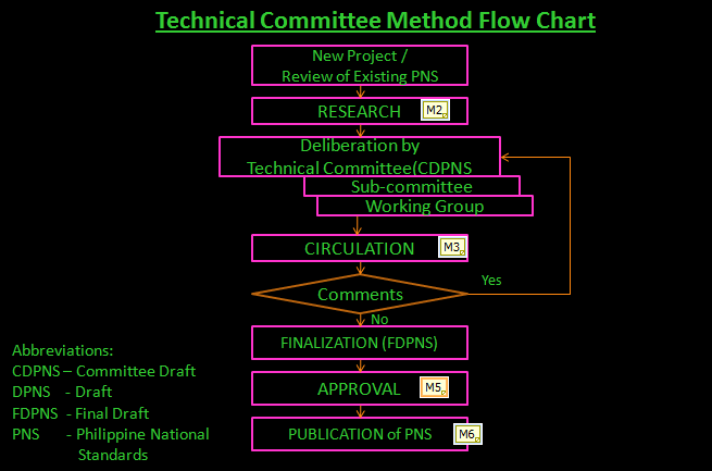 Philippine technical committee method flow chart