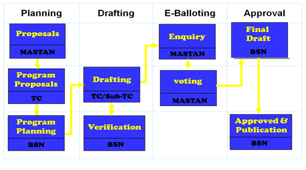 Indonesia standards development process