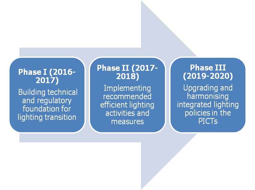 PELS implementation timetable