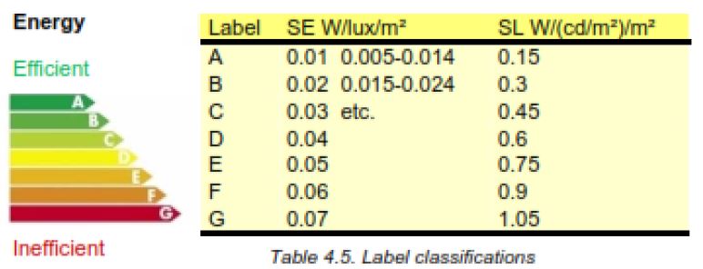 Netherlands energy efficiency classification levels for street lighting