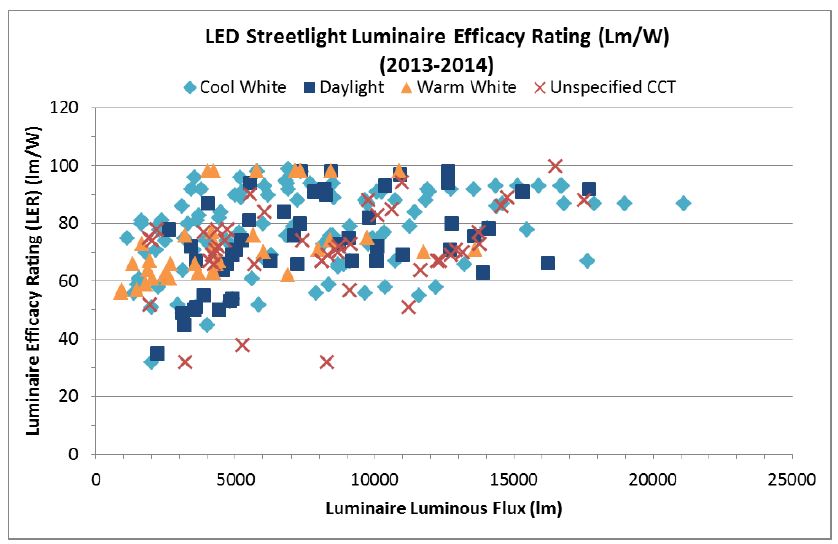 LED street lighting efficiency rating graph