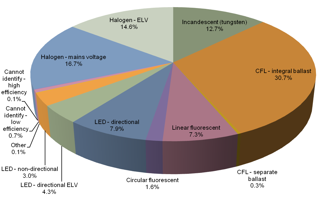 Pie chart showing lighting technology share found in 2016 lighting audit