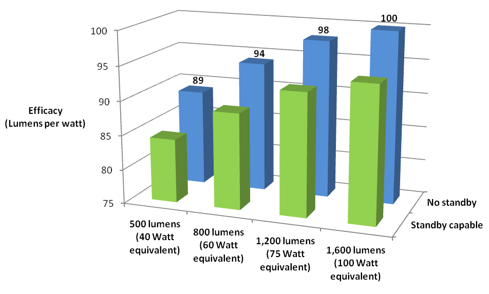 Efficacy-lumens graph Graph showing efficacy targets for the four commonest lamps