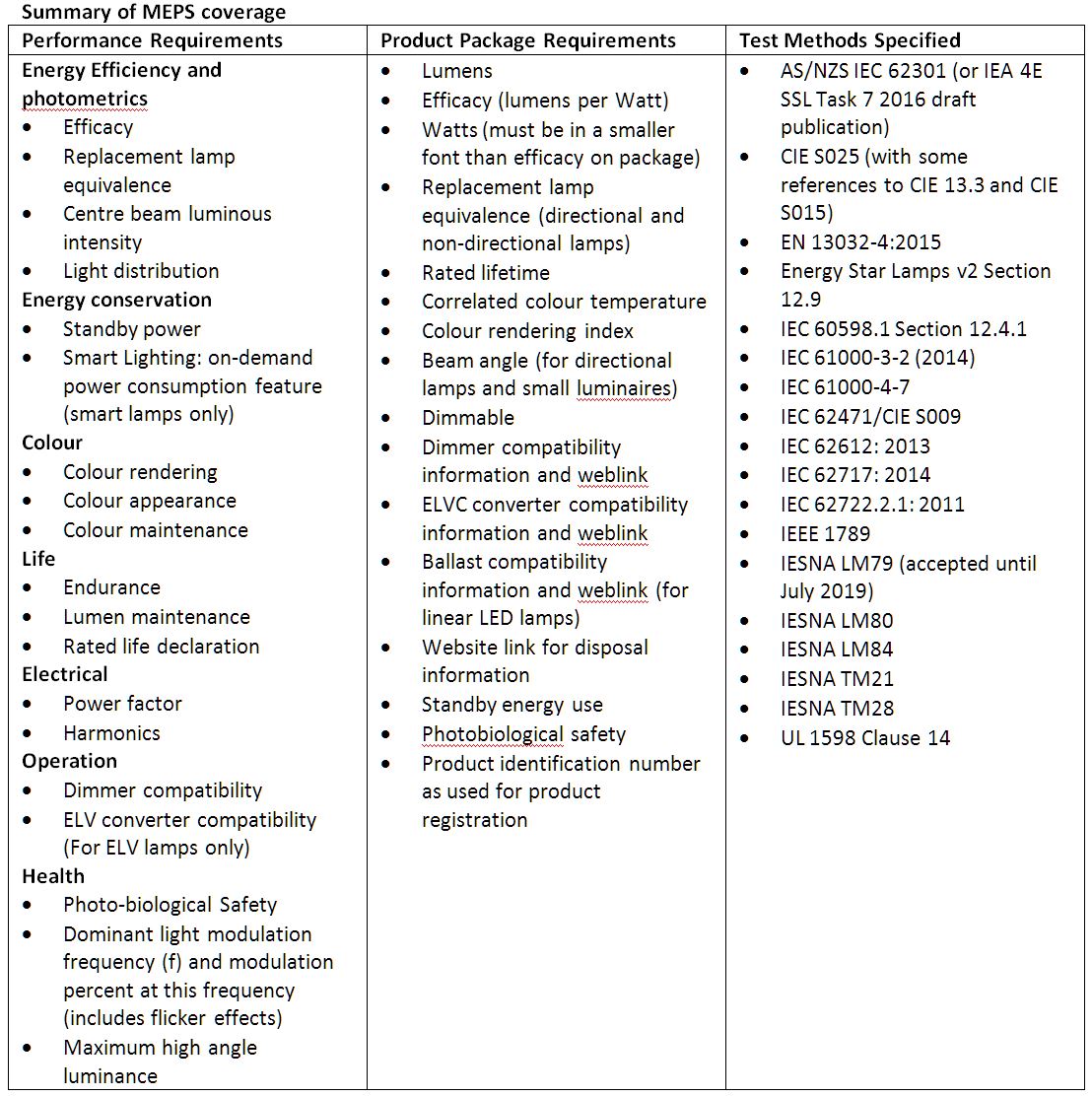 Table showing summary of LED MEPS coverage